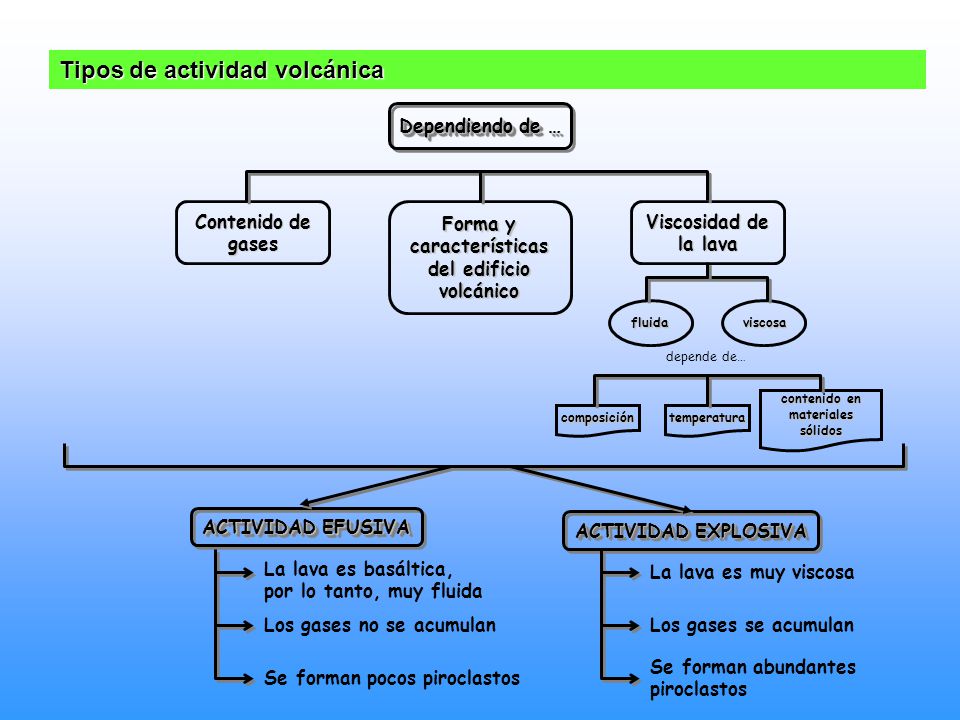 Tipos de actividad volcánica