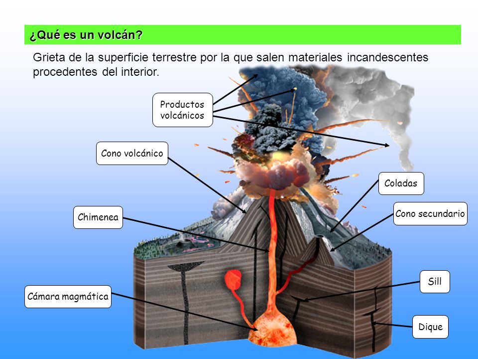 ¿Qué es un volcán Grieta de la superficie terrestre por la que salen materiales incandescentes procedentes del interior.