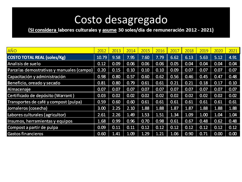 Costo desagregado (SI considera labores culturales y asume 30 soles/día de remuneración )