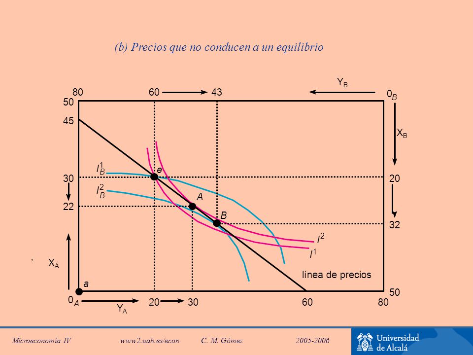 (b) Precios que no conducen a un equilibrio