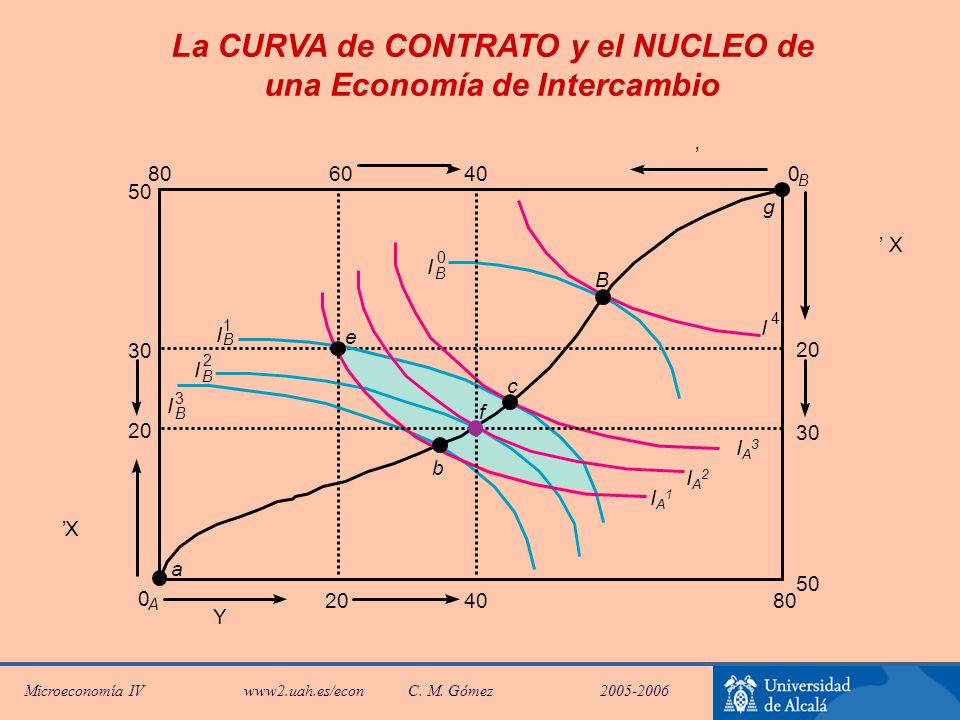 La CURVA de CONTRATO y el NUCLEO de una Economía de Intercambio