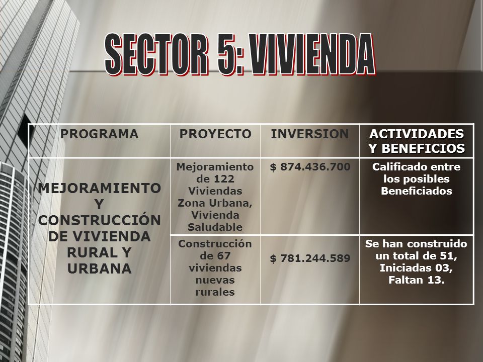 SECTOR 5: VIVIENDA PROGRAMA. PROYECTO. INVERSION. ACTIVIDADES Y BENEFICIOS. MEJORAMIENTO Y CONSTRUCCIÓN DE VIVIENDA RURAL Y URBANA.
