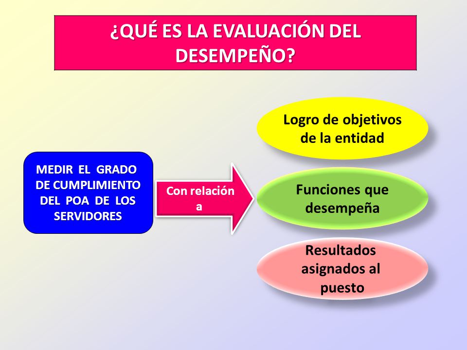 ¿QUÉ ES LA EVALUACIÓN DEL DESEMPEÑO