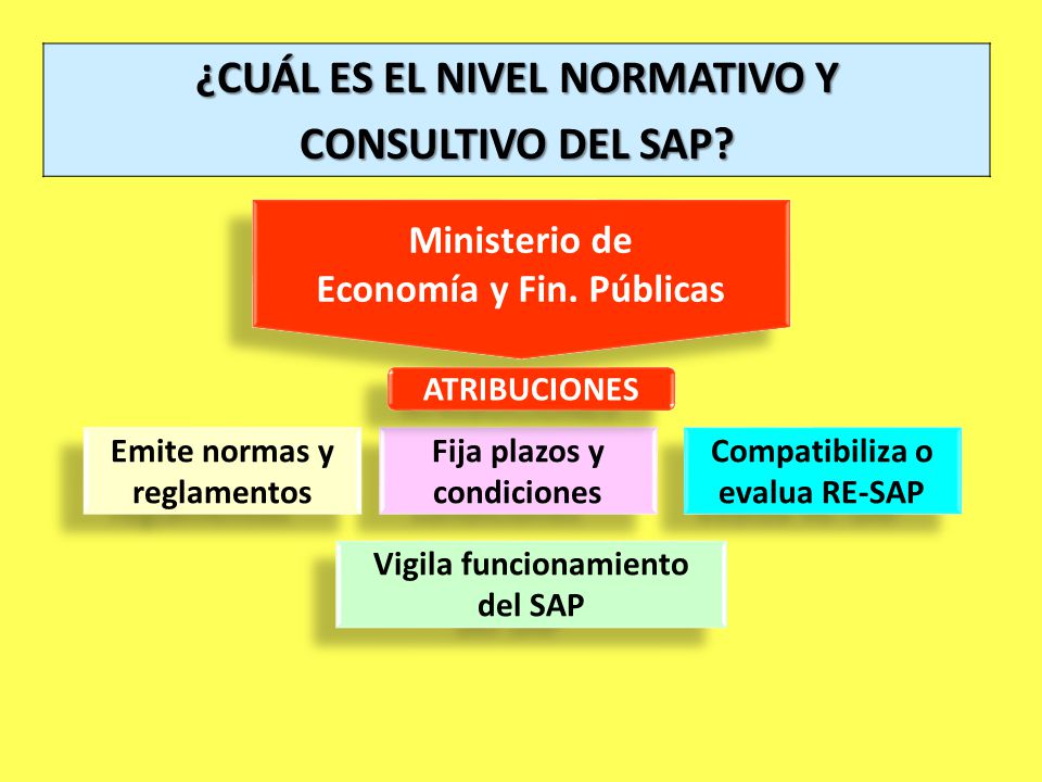 ¿CUÁL ES EL NIVEL NORMATIVO Y Economía y Fin. Públicas