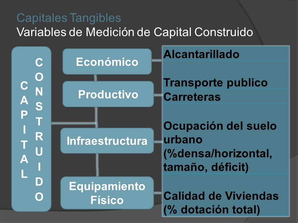 Capitales Tangibles Variables de Medición de Capital Construido