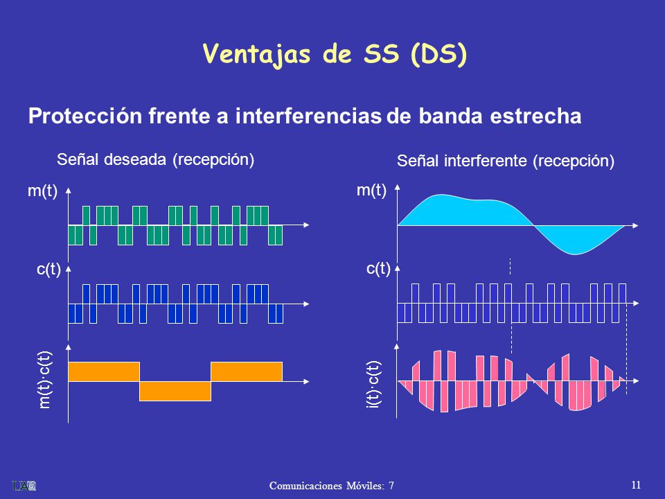 Ventajas de SS (DS) Protección frente a interferencias de banda estrecha. Señal deseada (recepción)