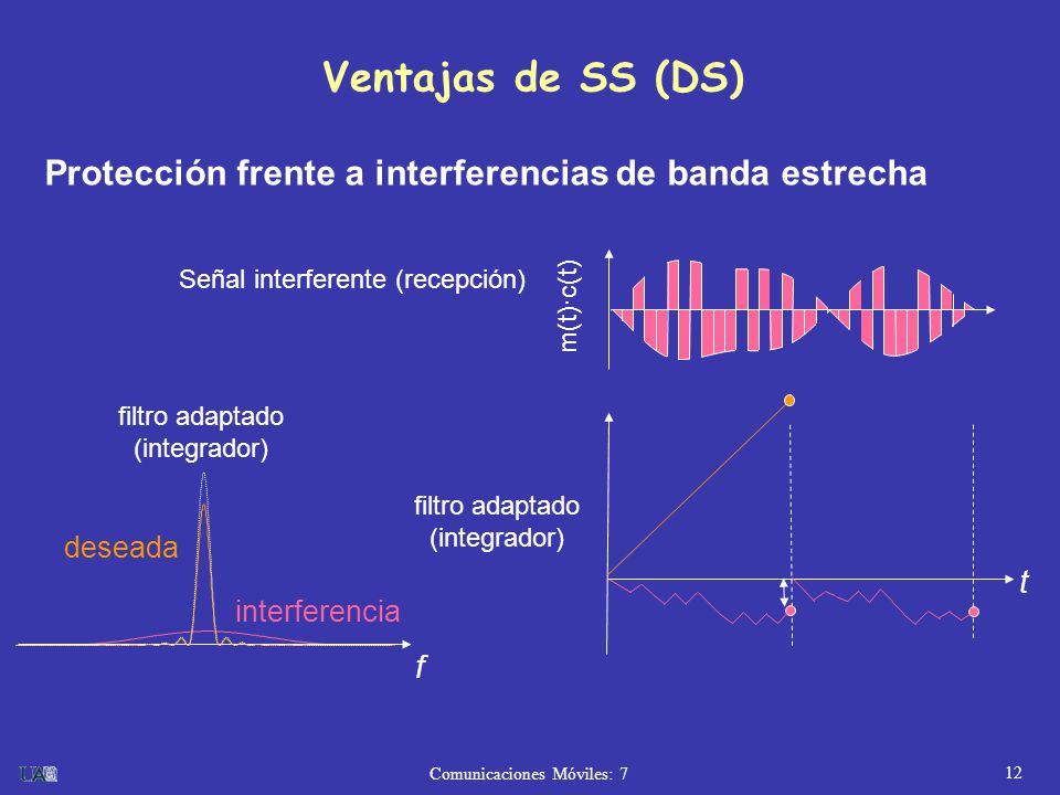 Ventajas de SS (DS) Protección frente a interferencias de banda estrecha. m(t)·c(t) Señal interferente (recepción)
