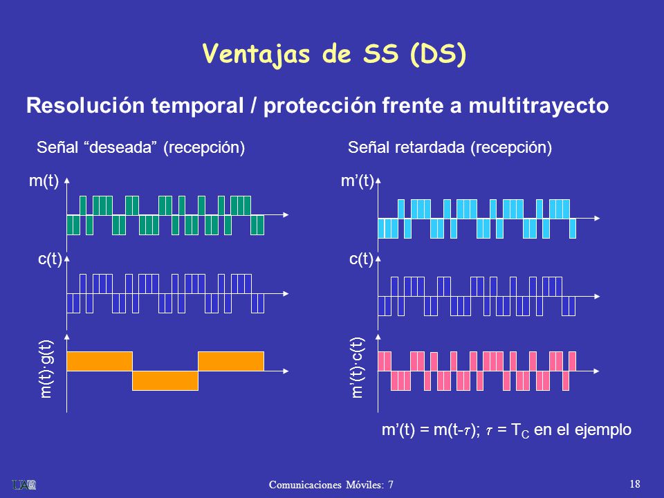 Ventajas de SS (DS) Resolución temporal / protección frente a multitrayecto. Señal deseada (recepción)