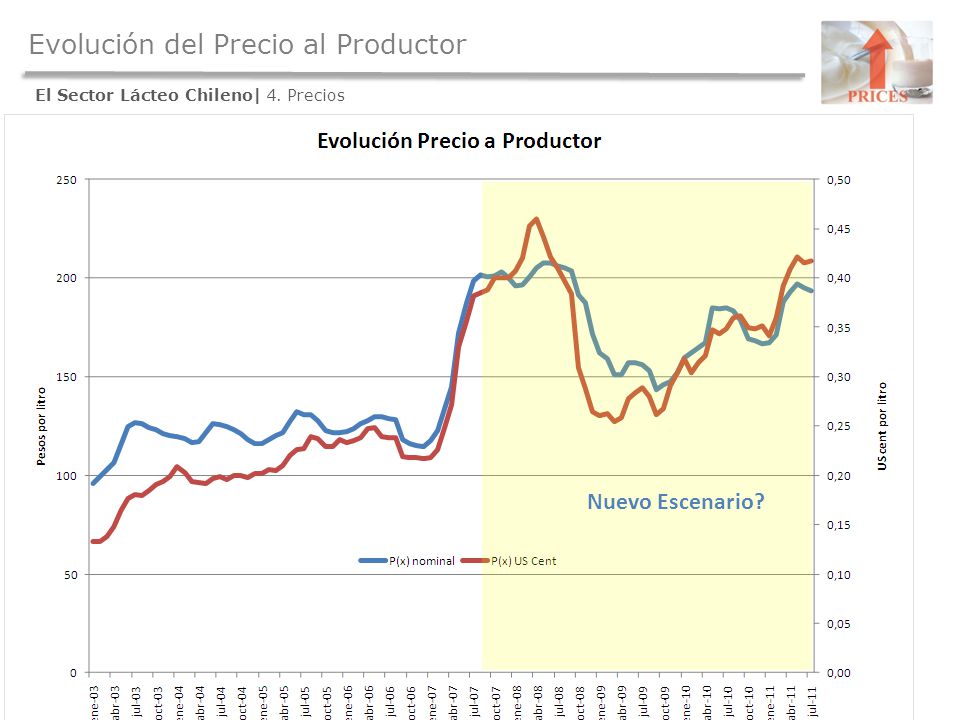 Evolución del Precio al Productor