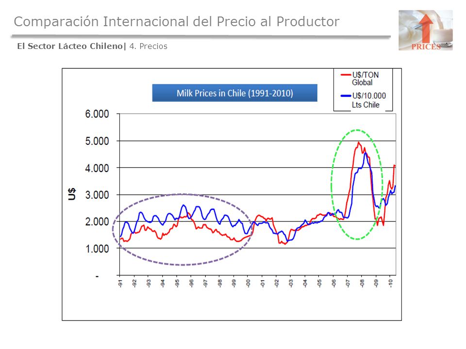 Comparación Internacional del Precio al Productor