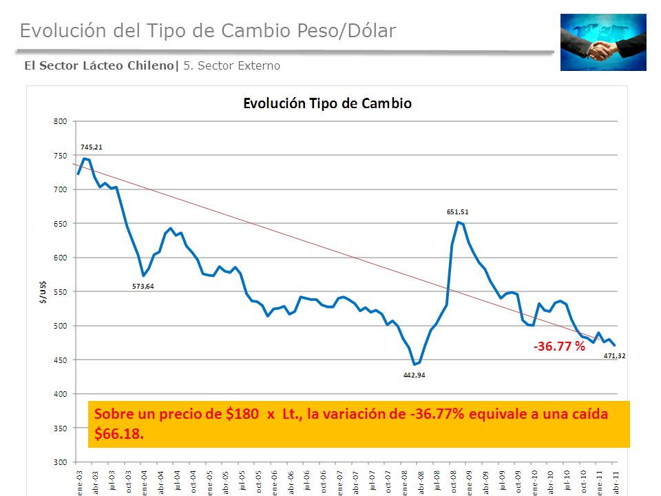 Evolución del Tipo de Cambio Peso/Dólar