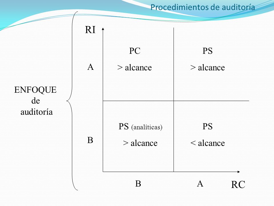 RI RC Procedimientos de auditoría PC > alcance PS > alcance A