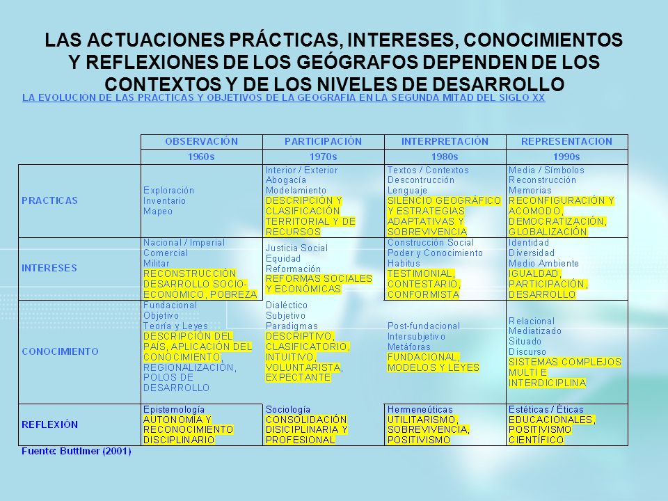 LAS ACTUACIONES PRÁCTICAS, INTERESES, CONOCIMIENTOS Y REFLEXIONES DE LOS GEÓGRAFOS DEPENDEN DE LOS CONTEXTOS Y DE LOS NIVELES DE DESARROLLO