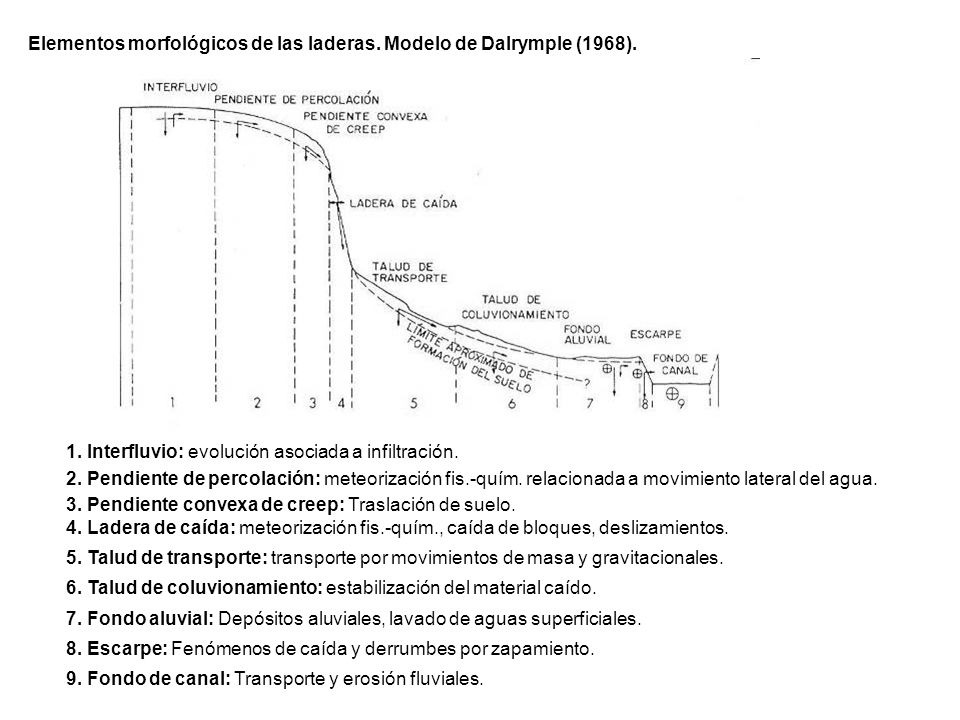 Elementos morfológicos de las laderas. Modelo de Dalrymple (1968).