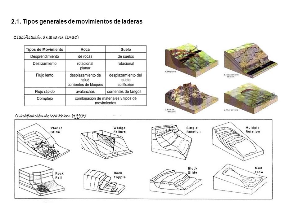2.1. Tipos generales de movimientos de laderas