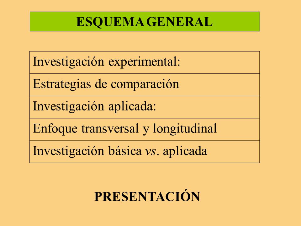 ESQUEMA GENERAL Investigación experimental: Estrategias de comparación. Investigación aplicada: Enfoque transversal y longitudinal.