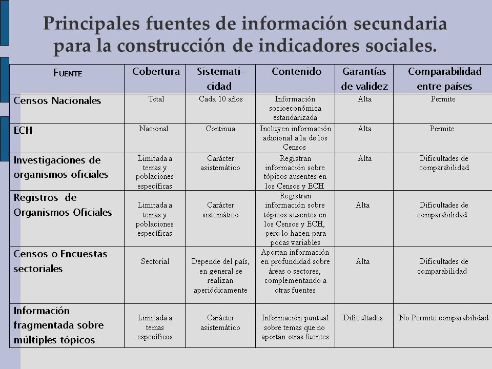 Principales fuentes de información secundaria para la construcción de indicadores sociales.