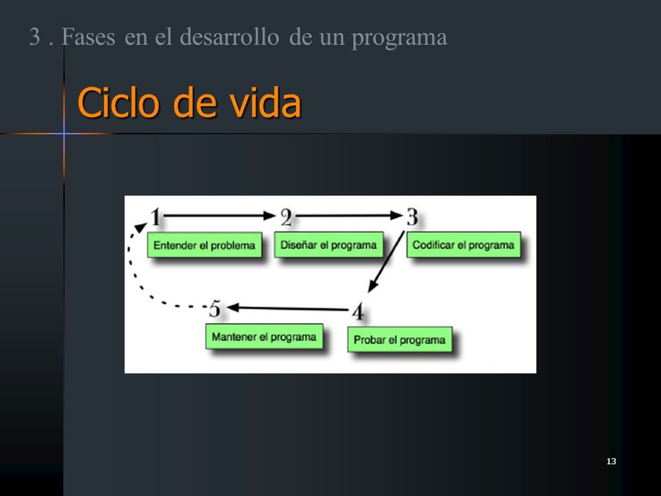 3 . Fases en el desarrollo de un programa