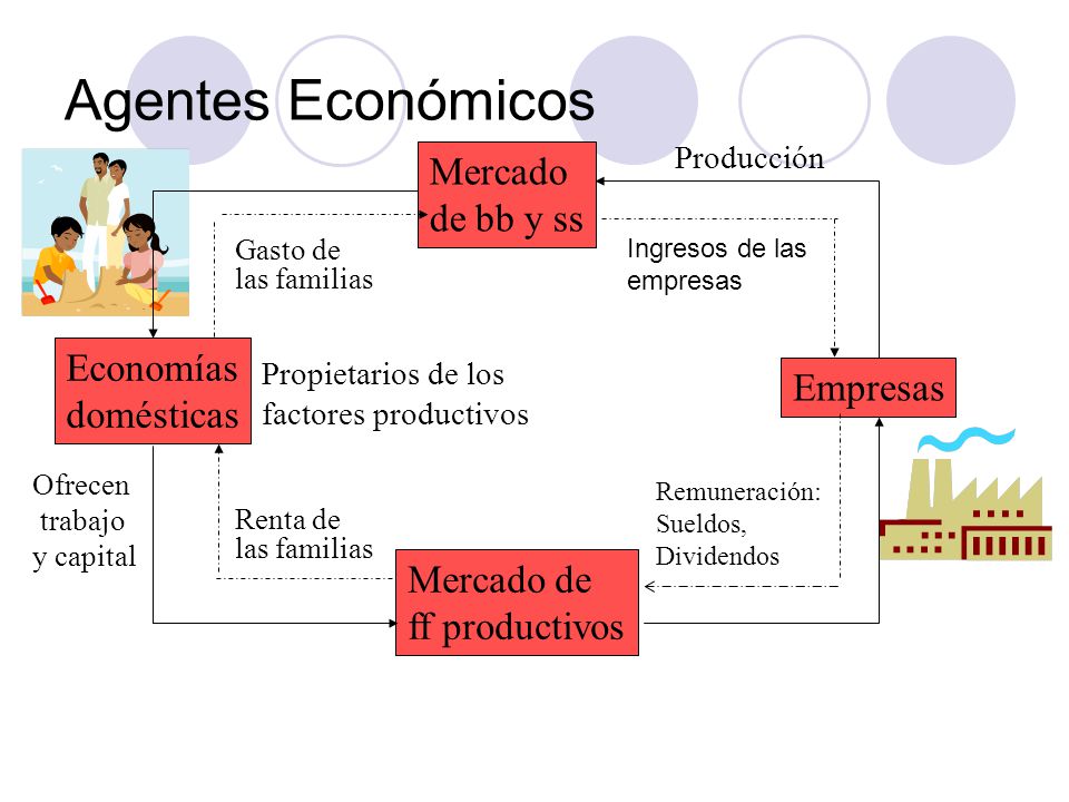 Agentes Económicos Mercado de bb y ss Economías Empresas domésticas