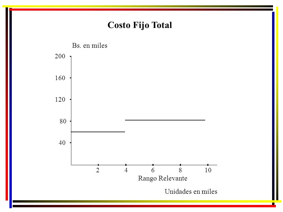 Costo Fijo Total Bs. en miles Rango Relevante Unidades en miles 200