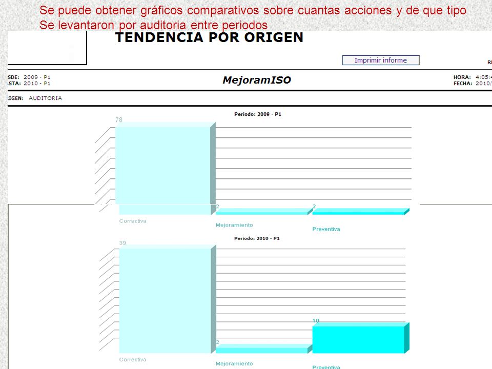 Se puede obtener gráficos comparativos sobre cuantas acciones y de que tipo