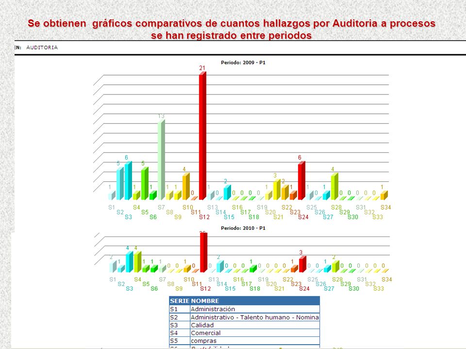 Se obtienen gráficos comparativos de cuantos hallazgos por Auditoria a procesos se han registrado entre periodos