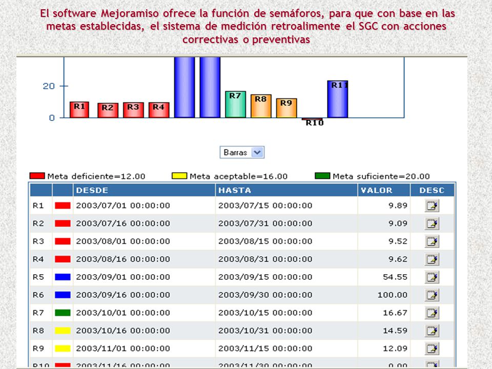 El software Mejoramiso ofrece la función de semáforos, para que con base en las metas establecidas, el sistema de medición retroalimente el SGC con acciones correctivas o preventivas SEGUIMIENTO: Se puede consultar si la entidad está retroalimentando adecuadamente el SGC desde la fuente de medición