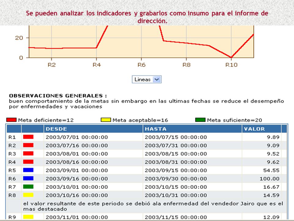 Se pueden analizar los indicadores y grabarlos como insumo para el informe de dirección.