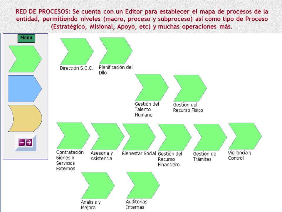 RED DE PROCESOS: Se cuenta con un Editor para establecer el mapa de procesos de la entidad, permitiendo niveles (macro, proceso y subproceso) así como tipo de Proceso (Estratégico, Misional, Apoyo, etc) y muchas operaciones más.