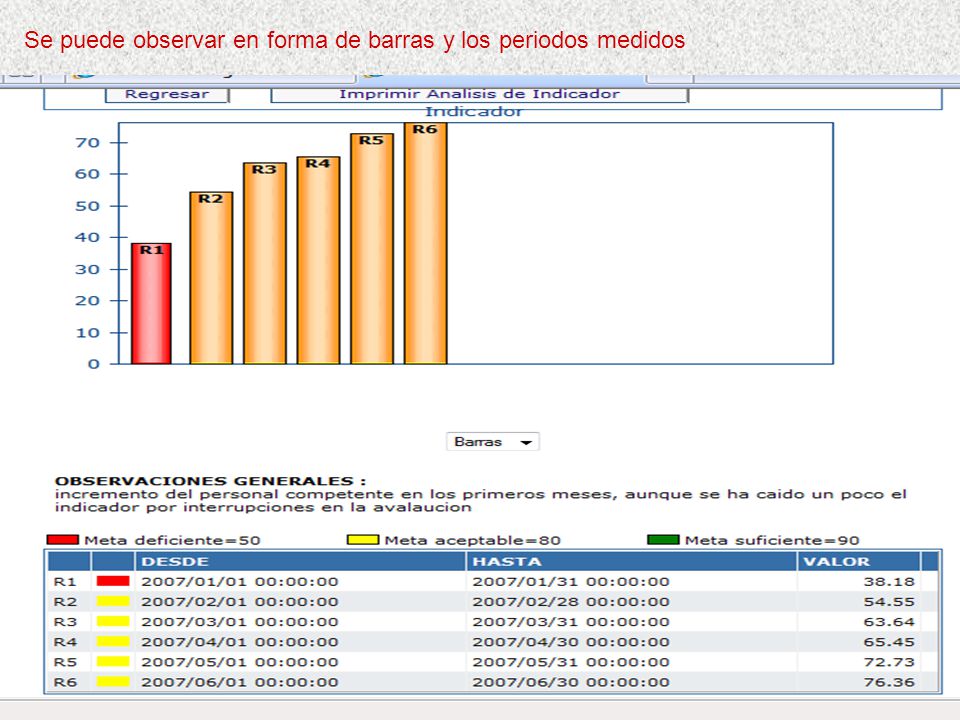 Se puede observar en forma de barras y los periodos medidos