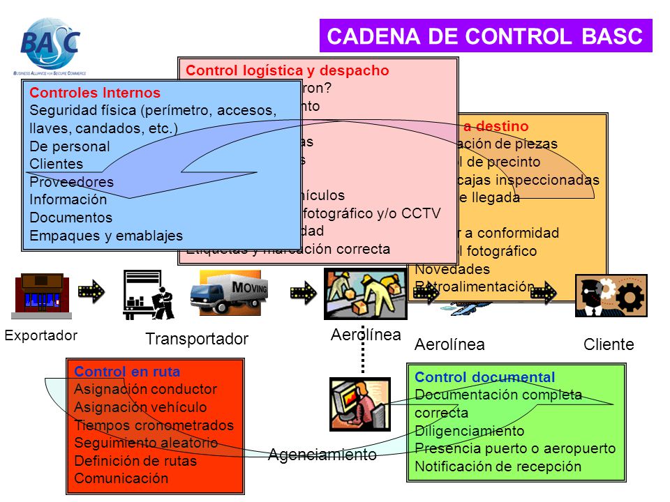CADENA DE CONTROL BASC Aerolínea Transportador Aerolínea Cliente