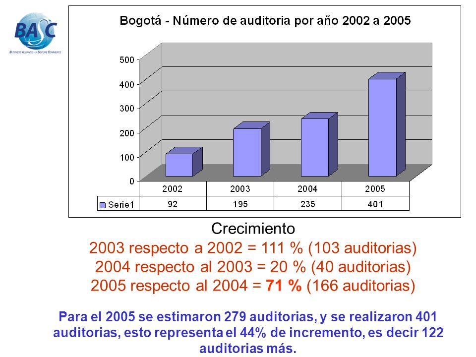 2003 respecto a 2002 = 111 % (103 auditorias)