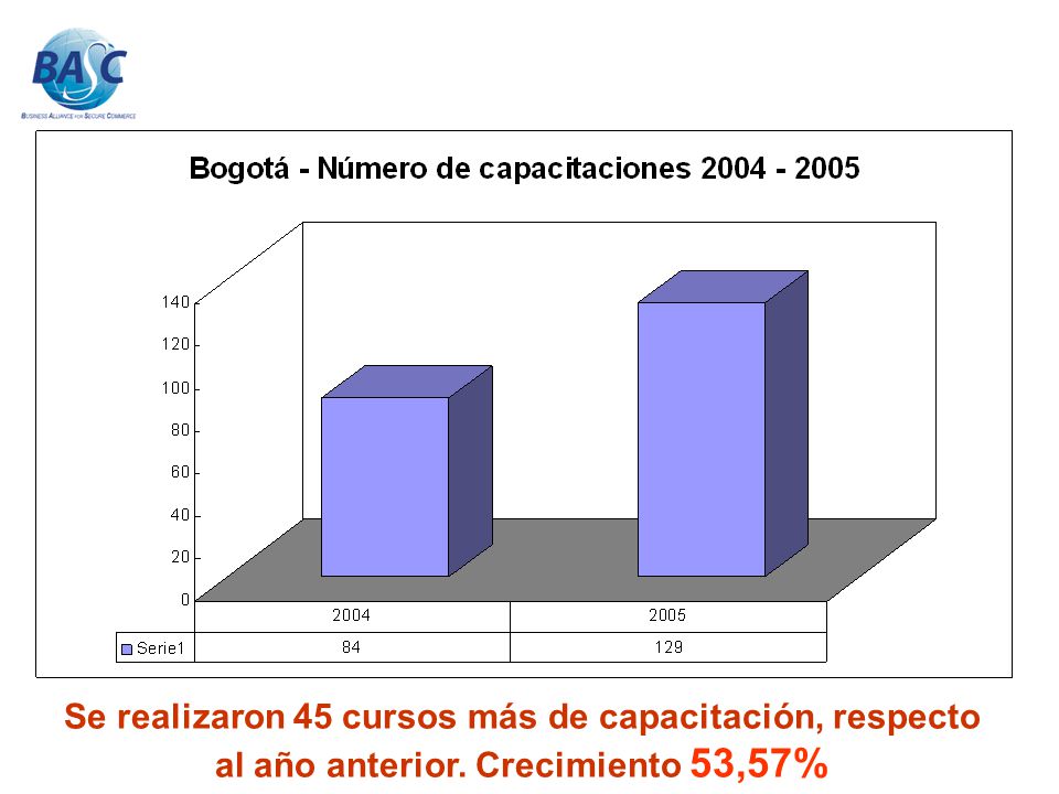 Se realizaron 45 cursos más de capacitación, respecto al año anterior