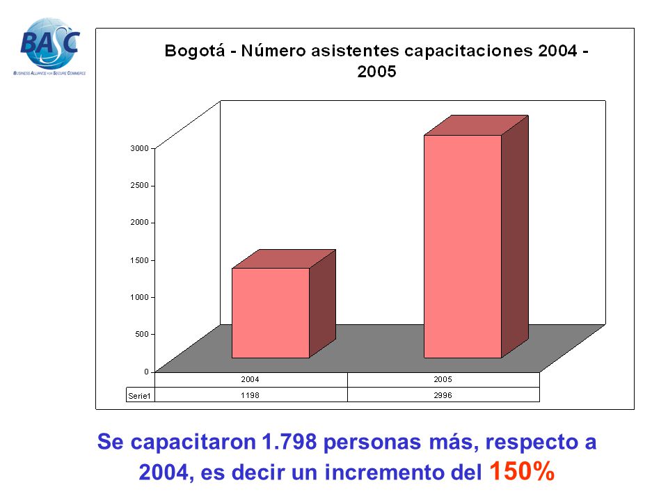 Se capacitaron personas más, respecto a 2004, es decir un incremento del 150%