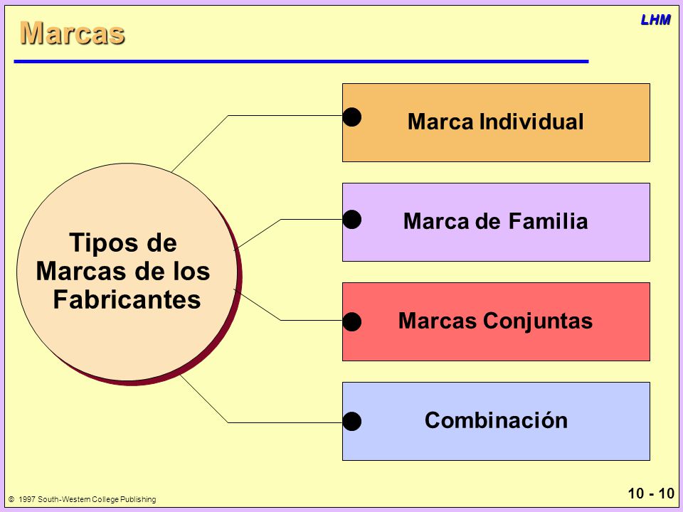 Marcas Tipos de Marcas de los Fabricantes Marca Individual