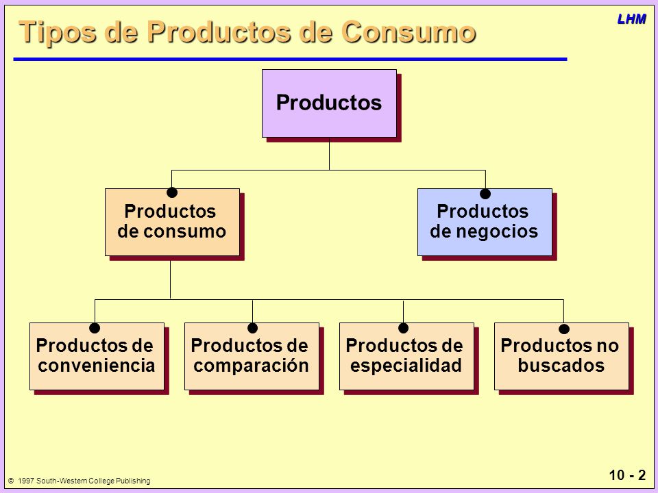 Marketing Capítulo 10: Conceptos del producto Charles W. Lamb, Jr. - ppt  descargar