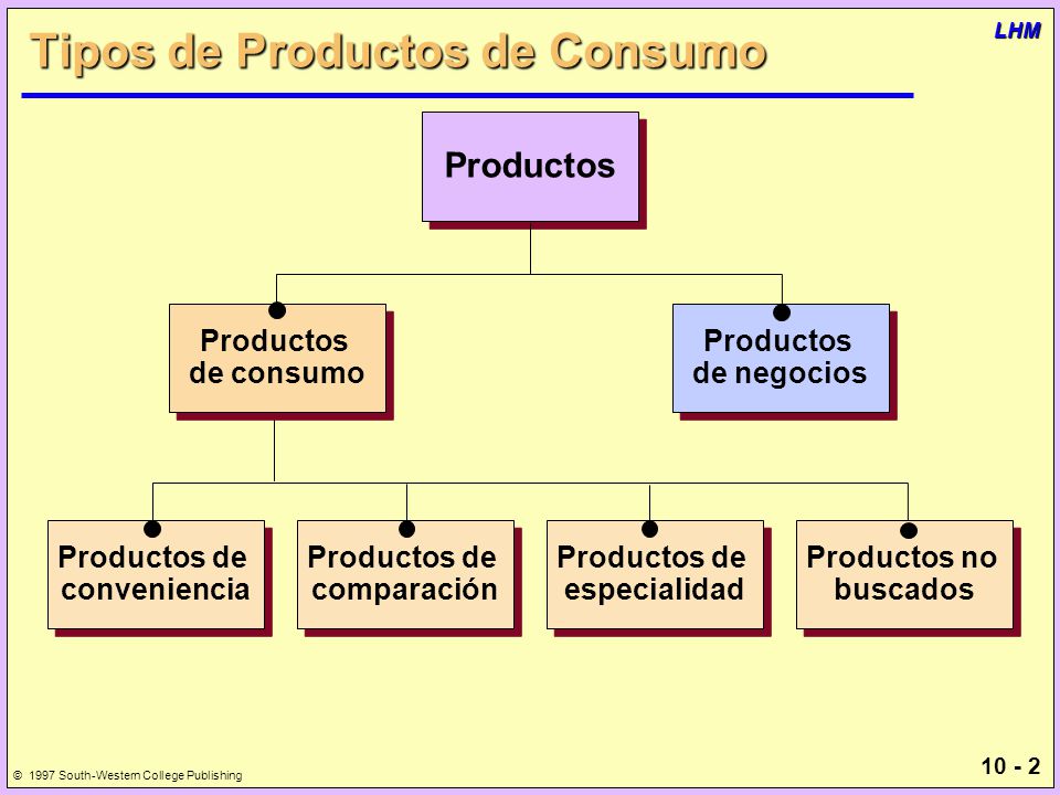 Tipos de Productos de Consumo