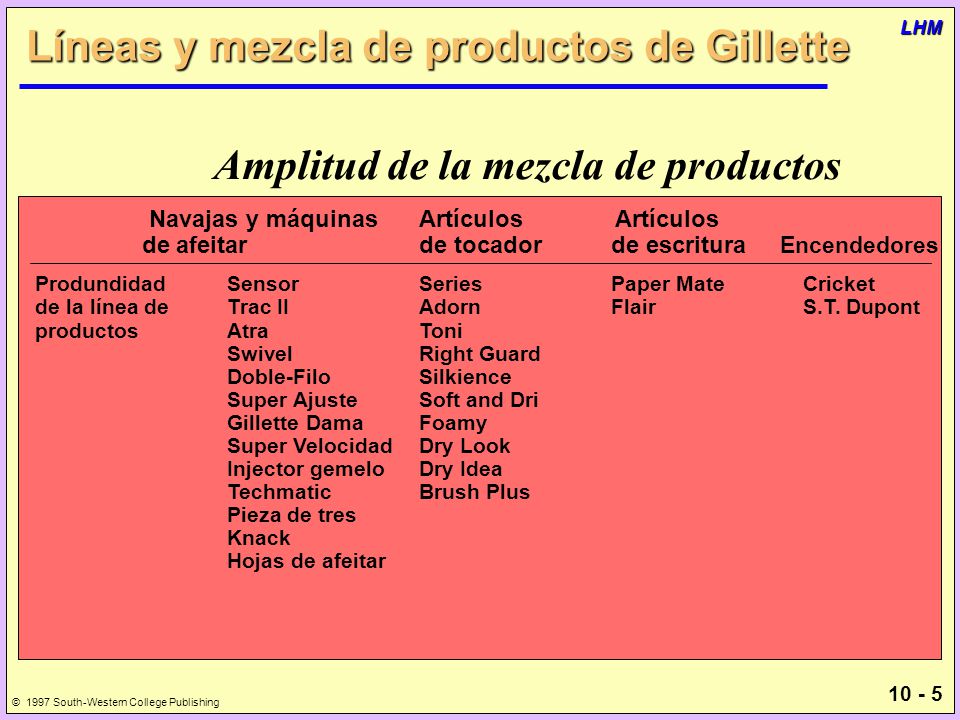 Líneas y mezcla de productos de Gillette