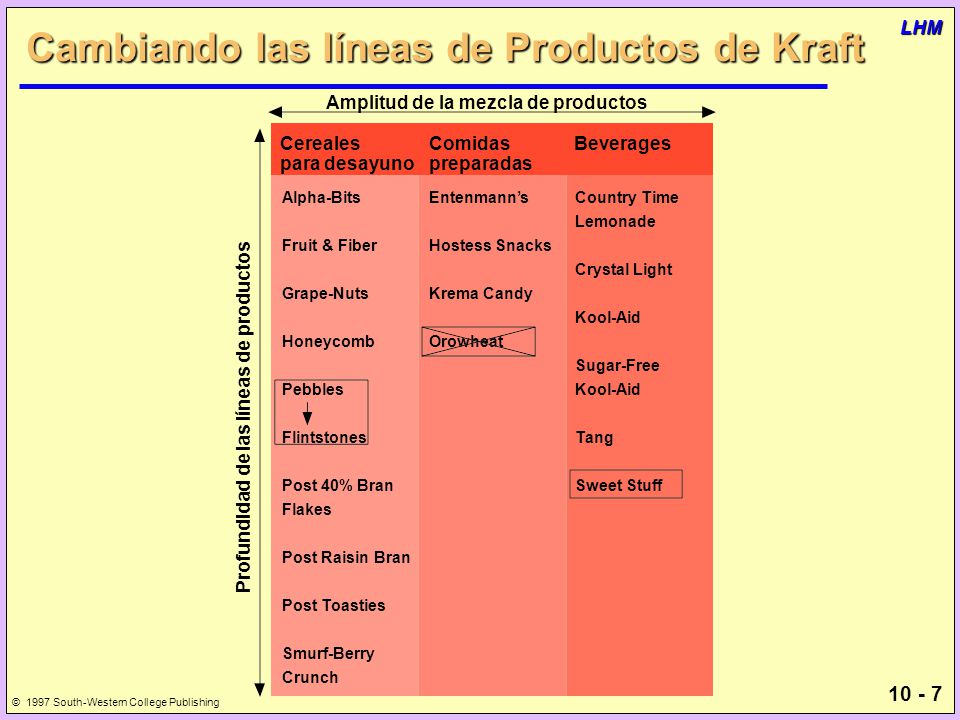 Cambiando las líneas de Productos de Kraft