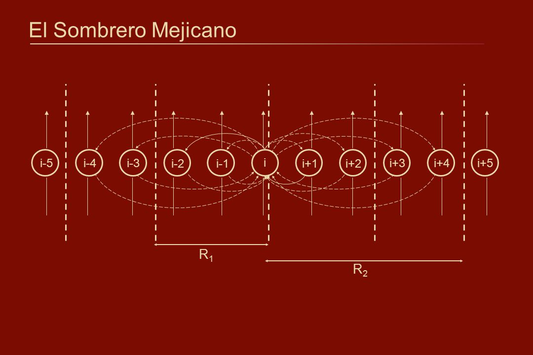 El Sombrero Mejicano i i-5 i-4 i-3 i-2 i-1 i+1 i+2 i+3 i+4 i+5 R1 R2