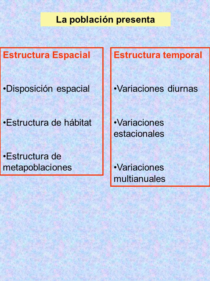 La población presenta Estructura Espacial. Disposición espacial. Estructura de hábitat. Estructura de metapoblaciones.