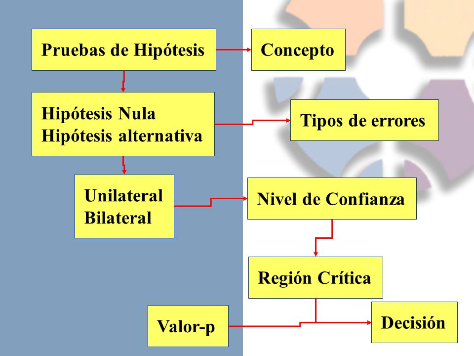 Pruebas de Hipótesis Concepto. Tipos de errores. Hipótesis Nula. Hipótesis alternativa. Unilateral.