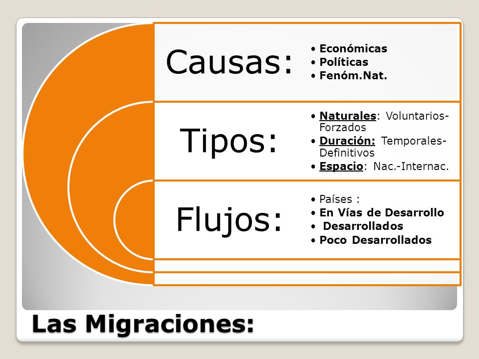 Las Migraciones: Causas: Económicas Políticas Fenóm.Nat. Tipos:
