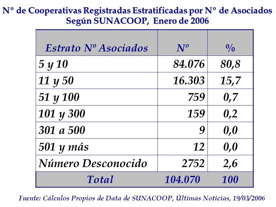 Nº de Cooperativas Registradas Estratificadas por Nº de Asociados