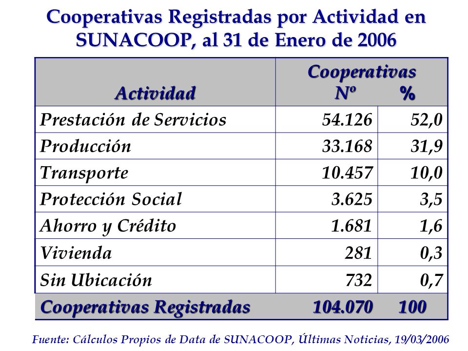 Cooperativas Registradas por Actividad en SUNACOOP, al 31 de Enero de 2006