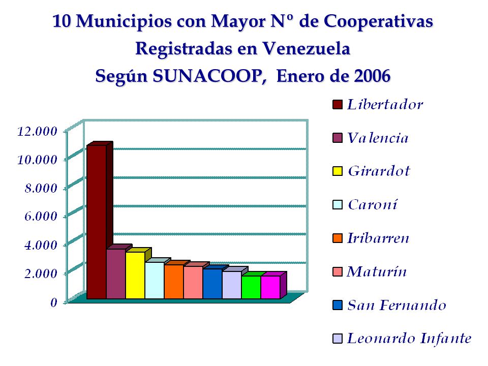 10 Municipios con Mayor Nº de Cooperativas Registradas en Venezuela
