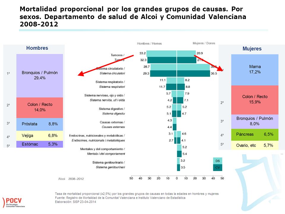 Mortalidad proporcional por los grandes grupos de causas. Por sexos