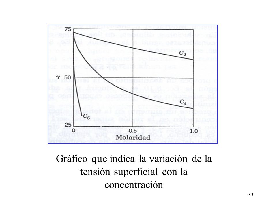 Gráfico que indica la variación de la tensión superficial con la concentración