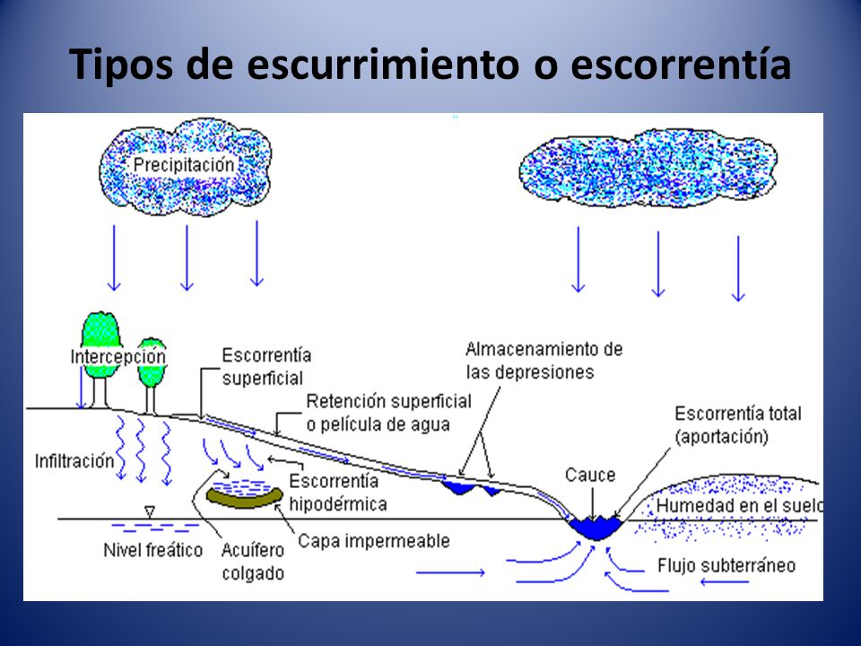 Tipos de escurrimiento o escorrentía