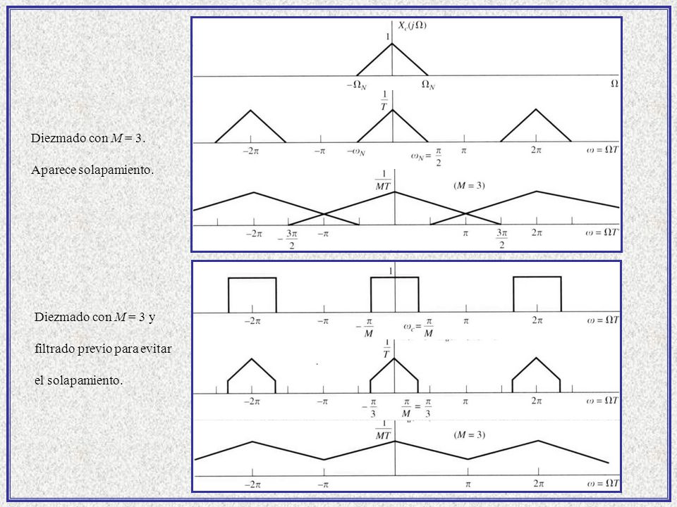 Diezmado con M = 3. Aparece solapamiento. Diezmado con M = 3 y.